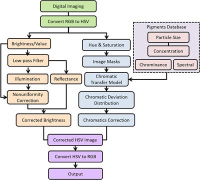 An integrated method for color correction based on color constancy for early mural images in Mogao Grottoes